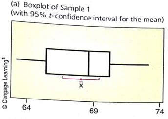 In Problems 13-19, assume that the population of x values has an approximately normal distribution. Critical Thinking: Boxplots and Confidence Intervals The distribution of heights of 18-year-old men in the United States is approximately normal, with mean 68 inches and standard deviation 3 inches (U.S. Census Bureau). In Minitab, we can simulate the drawing of random samples of size 20 from this population (       Calc   Random Data   Normal , with 20 rows from a distribution with mean 68 and standard deviation 3). Then we can have Minitab compute a 95% confidence interval and draw a boxplot of the data (   Stat   Basic Statistics   I-Sample t , with boxplot selected in the graphs). The boxplots and confidence intervals for four different samples are shown in the accompanying figures. The four confidence intervals are   (a) Examine the figure [parts (a) to (d)]. How do the boxplots for the four samples differ Why should you expect the boxplots to differ 95% Confidence Intervals for Mean Height of 18-Year-Old Men (Sample size 20)           (b) Examine the 95% confidence intervals for the four samples shown in the printout. Do the intervals differ in length Do the intervals all contain the expected population mean of 68 inches If we draw more samples, do you expect all of the resulting 95% confidence intervals to contain = 68 Why or why not<div style=padding-top: 35px> 