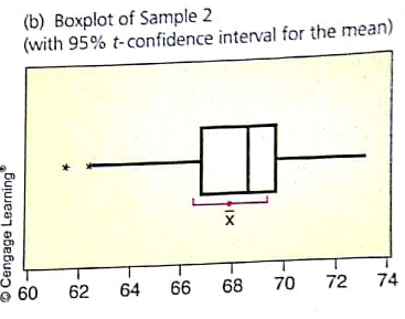 In Problems 13-19, assume that the population of x values has an approximately normal distribution. Critical Thinking: Boxplots and Confidence Intervals The distribution of heights of 18-year-old men in the United States is approximately normal, with mean 68 inches and standard deviation 3 inches (U.S. Census Bureau). In Minitab, we can simulate the drawing of random samples of size 20 from this population (       Calc   Random Data   Normal , with 20 rows from a distribution with mean 68 and standard deviation 3). Then we can have Minitab compute a 95% confidence interval and draw a boxplot of the data (   Stat   Basic Statistics   I-Sample t , with boxplot selected in the graphs). The boxplots and confidence intervals for four different samples are shown in the accompanying figures. The four confidence intervals are   (a) Examine the figure [parts (a) to (d)]. How do the boxplots for the four samples differ Why should you expect the boxplots to differ 95% Confidence Intervals for Mean Height of 18-Year-Old Men (Sample size 20)           (b) Examine the 95% confidence intervals for the four samples shown in the printout. Do the intervals differ in length Do the intervals all contain the expected population mean of 68 inches If we draw more samples, do you expect all of the resulting 95% confidence intervals to contain = 68 Why or why not<div style=padding-top: 35px> 