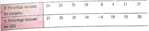 For Problems 9-17 assume that the distribution of differences d is mound-shaped and symmetrical. Please provide the following information for Problems 9-17. (a) What is the level of significance State the null and alternate hypotheses. Will you use a left-tailed, right-tailed, or two-tailed test (b) Check Requirements What sampling distribution will you use What assumptions are you making Compute the value of the sample test statistic. (c) Find (or estimate) the P -value. Sketch the sampling distribution and show the area corresponding to the P -value. (d) Based on your answers in parts (a)-(c), will you reject or fail to reject the null hypothesis Are the data statistically significant at level  (e) Interpret your conclusion in the context of the application. In these problems, assume that the distribution of differences is approximately normal. Note: For degrees of freedom d.f. not in the Student's t table, use the closest d.f. that is smaller. In some situations, this choice of d.f. may increase the P -value by a small amount and therefore produce a slightly more conservative answer. Business: CEO Raises Are America's top chief executive officers (CEOs) really worth all that money One way to answer this question is to look at row B , the annual company percentage increase in revenue, versus row A , the CEO's annual percentage salary increase in that same company (Source: Forbes , Vol. 159, No. 10). A random sample of companies such as Deere Co., General Electric. Union Carbide, and Dow Chemical yielded the following data:     Do these data indicate that the population mean percentage increase in corporate revenue (row B ) is different from the population mean percentage increase in CEO salary Use a 5% level of significance.