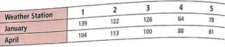 For Problems 9-17 assume that the distribution of differences d is mound-shaped and symmetrical. Please provide the following information for Problems 9-17. (i) What is the level of significance State the null and alternate hypotheses. Will you use a left-tailed, right-tailed, or two-tailed test (ii) Check Requirements What sampling distribution will you use What assumptions are you making Compute the value of the sample test statistic. (iii) Find (or estimate) the P -value. Sketch the sampling distribution and show the area corresponding to the P -value. (iv) Based on your answers in parts (a)-(c), will you reject or fail to reject the null hypothesis Are the data statistically significant at level  (v) Interpret your conclusion in the context of the application. In these problems, assume that the distribution of differences is approximately normal. Note: For degrees of freedom d.f. not in the Student's t table, use the closest d.f. that is smaller. In some situations, this choice of d.f. may increase the P -value by a small amount and therefore produce a slightly more conservative answer. Ecology: Rocky Mountain National Park The following is based on information taken from Winter Wind Studies in Rocky Mountain National Park , by D. E. Glidden (Rocky Mountain Nature Association). At five weather stations on Trail Ridge Road in Rocky Mountain National Park, the peak wind gusts (in miles per hour) for January and April are recorded below.     Does this information indicate that the peak wind gusts are higher in January than in April Use = 0.01.