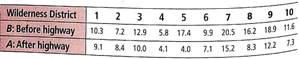 For Problems 9-17 assume that the distribution of differences d is mound-shaped and symmetrical. Please provide the following information for Problems 9-17. (a) What is the level of significance State the null and alternate hypotheses. Will you use a left-tailed, right-tailed, or two-tailed test (b) Check Requirements What sampling distribution will you use What assumptions are you making Compute the value of the sample test statistic. (c) Find (or estimate) the P -value. Sketch the sampling distribution and show the area corresponding to the P -value. (d) Based on your answers in parts (a)-(c), will you reject or fail to reject the null hypothesis Are the data statistically significant at level  (e) Interpret your conclusion in the context of the application. In these problems, assume that the distribution of differences is approximately normal. Note: For degrees of freedom d.f. not in the Student's t table, use the closest d.f. that is smaller. In some situations, this choice of d.f. may increase the P -value by a small amount and therefore produce a slightly more conservative answer. Wildlife: Highways The western United States has a number of four-lane interstate highways that cut through long tracts of wilderness. To prevent car accidents with wild animals, the highways are bordered on both sides with 12-foot-high woven wire fences. Although the fences prevent accidents, they also disturb the winter migration patterns of many animals. To compensate for this disturbance, the highways have frequent wilderness underpasses designed for exclusive use by deer, elk, and other animals. In Colorado, there is a large group of deer that spend their summer months in a region on one side of a highway and survive the winter months in a lower region on the other side. To determine if the highway has disturbed deer migration to the winter feeding area, the following data were gathered on a random sample of 10 wilderness districts in the winter feeding area. Row B represents the average January deer count for a 5-year period before the highway was built, and row A represents the average January deer count for a 5-year period after the highway was built. The highway department claims that the January population has not changed. Test this claim against the claim that the January population has dropped. Use a 5% level of significance. Units used in the table are hundreds of deer.   