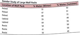 For Problems 9-17 assume that the distribution of differences d is mound-shaped and symmetrical. Please provide the following information for Problems 9-17. (a) What is the level of significance State the null and alternate hypotheses. Will you use a left-tailed, right-tailed, or two-tailed test (b) Check Requirements What sampling distribution will you use What assumptions are you making Compute the value of the sample test statistic. (c) Find (or estimate) the P -value. Sketch the sampling distribution and show the area corresponding to the P -value. (d) Based on your answers in parts (a)-(c), will you reject or fail to reject the null hypothesis Are the data statistically significant at level  (e) Interpret your conclusion in the context of the application. In these problems, assume that the distribution of differences is approximately normal. Note: For degrees of freedom d.f. not in the Student's t table, use the closest d.f. that is smaller. In some situations, this choice of d.f. may increase the P -value by a small amount and therefore produce a slightly more conservative answer. Wildlife: Wolves In environmental studies, sex ratios are of great importance. Wolf society, packs, and ecology have been studied extensively at different locations in the U.S. and foreign countries. Sex ratios for eight study sites in northern Europe are shown on the next page (based on The Wolf by L. D. Mech, University of Minnesota Press):     It is hypothesized that in winter, loner males (not present in summer packs) join the pack to increase survival rate. Use a 5% level of significance to test the claim that the average percentage of males in a wolf pack is higher in winter.