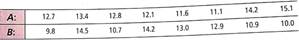 For Problems 9-17 assume that the distribution of differences d is mound-shaped and symmetrical. Please provide the following information for Problems 9-17. (a) What is the level of significance State the null and alternate hypotheses. Will you use a left-tailed, right-tailed, or two-tailed test (b) Check Requirements What sampling distribution will you use What assumptions are you making Compute the value of the sample test statistic. (c) Find (or estimate) the P -value. Sketch the sampling distribution and show the area corresponding to the P -value. (d) Based on your answers in parts (a)-(c), will you reject or fail to reject the null hypothesis Are the data statistically significant at level  (e) Interpret your conclusion in the context of the application. In these problems, assume that the distribution of differences is approximately normal. Note: For degrees of freedom d.f. not in the Student's t table, use the closest d.f. that is smaller. In some situations, this choice of d.f. may increase the P -value by a small amount and therefore produce a slightly more conservative answer. Demographics: Birth Rate and Death Rate In the following data pairs, A represents birth rate and B represents death rate per 1000-resident population. The data are paired by counties in the Midwest. A random sample of 16 counties gave the following information (Reference: County and City Data Book , U.S. Department of Commerce):         Do the data indicate a difference (either way) between population average birth rate and death rate in this region Use = 0.01.