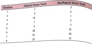 For Problems 9-17 assume that the distribution of differences d is mound-shaped and symmetrical. Please provide the following information for Problems 9-17. (a) What is the level of significance State the null and alternate hypotheses. Will you use a left-tailed, right-tailed, or two-tailed test (b) Check Requirements What sampling distribution will you use What assumptions are you making Compute the value of the sample test statistic. (c) Find (or estimate) the P -value. Sketch the sampling distribution and show the area corresponding to the P -value. (d) Based on your answers in parts (a)-(c), will you reject or fail to reject the null hypothesis Are the data statistically significant at level  (e) Interpret your conclusion in the context of the application. In these problems, assume that the distribution of differences is approximately normal. Note: For degrees of freedom d.f. not in the Student's t table, use the closest d.f. that is smaller. In some situations, this choice of d.f. may increase the P -value by a small amount and therefore produce a slightly more conservative answer. Archaeology: Stone Tools The following is based on information taken from Bandelier Archaeological Excavation Project: Summer 1990 Excavations at Burnt Mesa Pueblo and Casa del Rito , edited by T. A. Kohler (Washington State University, Department of Anthropology). The artifact frequency for an excavation of a kiva in Bandelier National Monument gave the following information:     Does this information indicate that there tend to be more flaked stone tools than nonflaked stone tools at this excavation site Use a 5% level of significance.