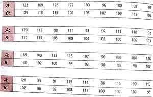 For Problems 9-17 assume that the distribution of differences d is mound-shaped and symmetrical. Please provide the following information for Problems 9-17. (a) What is the level of significance State the null and alternate hypotheses. Will you use a left-tailed, right-tailed, or two-tailed test (b) Check Requirements What sampling distribution will you use What assumptions are you making Compute the value of the sample test statistic. (c) Find (or estimate) the P -value. Sketch the sampling distribution and show the area corresponding to the P -value. (d) Based on your answers in parts (a)-(c), will you reject or fail to reject the null hypothesis Are the data statistically significant at level  (e) Interpret your conclusion in the context of the application. In these problems, assume that the distribution of differences is approximately normal. Note: For degrees of freedom d.f. not in the Student's t table, use the closest d.f. that is smaller. In some situations, this choice of d.f. may increase the P -value by a small amount and therefore produce a slightly more conservative answer. Economics: Cost of Living Index In the following data pairs, A represents the costs of living index for housing and B represents the cost of living index for groceries. The data are paired by metropolitan areas in the United States. A random sample of 36 metropolitan areas gave the following information (Reference: Statistical Abstract of the United States , 121st edition):     i. Let d be the random variable d = A - B. Use a calculator to verify that     and s d 12.124. ii. Do the data indicate that the U.S. population mean cost of living index for housing is higher than that for groceries in these areas Use = 0.05.