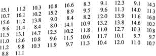 For each hypothesis test in Problems 3-10, please provide the following information: (i) What is the level of significance State the null and alternate hypotheses. (ii) Check Requirements What sampling distribution will you use What asumptions are you making What is the value of the sample test statistic (iii) Find (or estimate) the P -value. Sketch the sampling distribution and show the area corresponding to the P -value. (iv) Based on your answers in parts (i) - (iii), will you reject or fail to reject the null hypothesis Are the data statistically significant at level  (v) Interpret your conclusion in the context of the application. Note: For degrees of freedom d.f. not in the Student's t table, use the closest d.f. that is smaller. In some cases, this choice will increase the P -value by a small amount or increase the length of a confidence interval, thereby making the answer slightly more conservative. Answers may vary due to rounding. Agriculture: Bell Peppers The following data represent soil water content (percentage of water by volume) for independent random samples of soil taken from two experimental fields growing bell peppers (Reference: Journal of Agricultural, Biological, and Environmental Statistics ). Note: These data are also available for download at http://www.cengagebrain.com. Soil water content from field I: x 1 ; n 1 = 72      Soil water content from field II: x 2 ; n 2 = 80      (a) Use a calculator with mean and standard deviation keys to verify that     , s 1 2.08,     , and s 2 3.03. (b) Let 1 be the population mean for x 1 and let 2 be the population mean for x 2. Find a 95% confidence interval for 1 2. (c) Examine the confidence interval and explain what it means in the context of this problem. Does the interval consist of numbers that are all positive all negative of different signs At the 95% level of confidence, is the population mean soil water content of the first field higher than that of the second field (d) Which distribution (standard normal or Student's t ) did you use Why Do you need information about the soil water content distributions (e) Use = 0.01 to test the claim that the population mean soil water content of the first field is higher than that of the second.