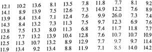 For each hypothesis test in Problems 3-10, please provide the following information: (i) What is the level of significance State the null and alternate hypotheses. (ii) Check Requirements What sampling distribution will you use What asumptions are you making What is the value of the sample test statistic (iii) Find (or estimate) the P -value. Sketch the sampling distribution and show the area corresponding to the P -value. (iv) Based on your answers in parts (i) - (iii), will you reject or fail to reject the null hypothesis Are the data statistically significant at level  (v) Interpret your conclusion in the context of the application. Note: For degrees of freedom d.f. not in the Student's t table, use the closest d.f. that is smaller. In some cases, this choice will increase the P -value by a small amount or increase the length of a confidence interval, thereby making the answer slightly more conservative. Answers may vary due to rounding. Agriculture: Bell Peppers The following data represent soil water content (percentage of water by volume) for independent random samples of soil taken from two experimental fields growing bell peppers (Reference: Journal of Agricultural, Biological, and Environmental Statistics ). Note: These data are also available for download at http://www.cengagebrain.com. Soil water content from field I: x 1 ; n 1 = 72      Soil water content from field II: x 2 ; n 2 = 80      (a) Use a calculator with mean and standard deviation keys to verify that     , s 1 2.08,     , and s 2 3.03. (b) Let 1 be the population mean for x 1 and let 2 be the population mean for x 2. Find a 95% confidence interval for 1 2. (c) Examine the confidence interval and explain what it means in the context of this problem. Does the interval consist of numbers that are all positive all negative of different signs At the 95% level of confidence, is the population mean soil water content of the first field higher than that of the second field (d) Which distribution (standard normal or Student's t ) did you use Why Do you need information about the soil water content distributions (e) Use = 0.01 to test the claim that the population mean soil water content of the first field is higher than that of the second.