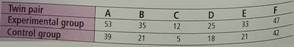 For each hypothesis test in Problems 3-10, please provide the following information: (i) What is the level of significance State the null and alternate hypotheses. (ii) Check Requirements What sampling distribution will you use What asumptions are you making What is the value of the sample test statistic (iii) Find (or estimate) the P -value. Sketch the sampling distribution and show the area corresponding to the P -value. (iv) Based on your answers in parts (i) - (iii), will you reject or fail to reject the null hypothesis Are the data statistically significant at level  (v) Interpret your conclusion in the context of the application. Note: For degrees of freedom d.f. not in the Student's t table, use the closest d.f. that is smaller. In some cases, this choice will increase the P -value by a small amount or increase the length of a confidence interval, thereby making the answer slightly more conservative. Answers may vary due to rounding. Psychology: Creative Thinking Six sets of identical twins were randomly selected from a population of identical twins. One child was taken at random from each pair to form an experimental group. These children participated in a program designed to promote creative thinking. The other child from each pair was part of the control group that did not participate in the program to promote creative thinking. At the end of the program, a creative problem-solving test was given, with the results shown in the following table:     Higher scores indicate better performance in creative problem solving. Do the data support the claim that the program of the experimental group promoted creative problem solving (Use = 0.01.)