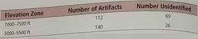 Archaeology: Cultural Affilation Unknown cultural affiliations and loss of identity at high elevations. These are words used to propose the hypothesis that archaeological sites tend to lose their identity as altitude extremes are reached. This idea is based on the notion that prehistoric people tended not to take trade wares to temporary settings and/or isolated areas (Source: Prehistoric New Mexico: Background for Survey , by D. E. Stuart and R. P. Gauthier, University of New Mexico Press). As elevation zones of prehistoric people (in what is now the state of New Mexico) increased, there seemed to be a loss of artifact identification. Consider the following information:     Let p 1 be the population proportion of unidentified archaeological artifacts at the elevation zone 7000-7500 ft in the given archaeological area. Let p 2 be the population proportion of unidentified archaeological artifacts at the elevation zone 5000-5500 ft in the given archaeological area. (a) Find a 99% confidence interval for p 1 p 2. (b) Interpretation Explain the meaning of the confidence interval in part (a) in the context of this problem. Does the confidence interval contain all positive numbers all negative numbers both positive and negative numbers What does this tell you (at the 99% confidence level) about the population proportion of unidentified artifacts at high elevations (7000-7500 ft) compared with the population proportion of unidentified artifacts at lower elevations (5000-5500 ft) How does this relate to the stated hypothesis