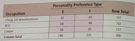 For Problems 9-19, please provide the following information: (a) What is the level of significance State the null and alternate hypotheses. (b) Check Requirements Find the value of the chi-square statistic for the sample. Are all the expected frequencies greater than 5 What sampling distribution will you use What are the degrees of freedom (c) Find or estimate the P -value of the sample test statistic. (d) Based on your answers in parts (a)-(c), will you reject or fail to reject the null hypothesis of independence (e) Interpret your conclusion in the context of the application. Use the expected values E to the hundredths place. Psychology: Myers-Briggs The following table shows the Myers-Briggs personality preferences for a random sample of 406 people in the listed professions ( Myers-Briggs Type Indicator Atlas of Type Tables , by Macdaid, McCaulley, and Kainz). E refers to extroverted and I refers to introverted. Use the chi-square test to determine if the listed occupations and personality preferences are independent at the 0.05 level of signicance.