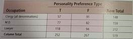 For Problems 9-19, please provide the following information: (a) What is the level of significance State the null and alternate hypotheses. (b) Check Requirements Find the value of the chi-square statistic for the sample. Are all the expected frequencies greater than 5 What sampling distribution will you use What are the degrees of freedom (c) Find or estimate the P -value of the sample test statistic. (d) Based on your answers in parts (a)-(c), will you reject or fail to reject the null hypothesis of independence (e) Interpret your conclusion in the context of the application. Use the expected values E to the hundredths place. Psychology: Myers-Briggs The following table shows the Myers-Briggs personality preferences for a random sample of 519 people in the listed professions ( Myers-Briggs Type Indicator Atlas of Type Tables , by Macdaid, McCaulley, and Kainz). T refers to thinking and F refers to feeling. Use the chi-square test to determine if the listed occupations and personality preferences are independent at the 0.01 level of signicance.