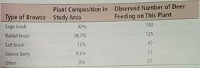 For Problems 5-14, please provide the following information. (a) What is the level of significance State the null and alternate hypotheses. (b) Find the value of the chi-square statistic for the sample. Are all the expected frequencies greater than 5 What sampling distribution will you use What are the degrees of freedom (c) Find or estimate the P -value of the sample test statistic. (d) Based on your answers in parts (a)-(c), will you reject or fail to reject the null hypothesis that the population fits the specified distribution of categories (e) Interpret your conclusion in the context of the application. Ecology: Deer The types of browse favored by deer are shown in the following table ( The Mule Deer of Mesa Verde National Park , edited by Mierau and Schmidt). Using binoculars, volunteers observed the feeding habits of a random sample of 320 deer. Use a 5% level of significance to test the claim that the natural distribution of browse fits the deer feeding pattern.