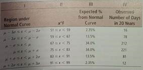 For Problems 5-14, please provide the following information. (a) What is the level of significance State the null and alternate hypotheses. (b) Find the value of the chi-square statistic for the sample. Are all the expected frequencies greater than 5 What sampling distribution will you use What are the degrees of freedom (c) Find or estimate the P -value of the sample test statistic. (d) Based on your answers in parts (a)-(c), will you reject or fail to reject the null hypothesis that the population fits the specified distribution of categories (e) Interpret your conclusion in the context of the application. Meteorology: Normal Distribution The following problem is based on inforĀmation from the National Oceanic and Atmospheric Administration (NOAA) Environmental Data Service. Let x be a random variable that represents the average daily temperature (in degrees Fahrenheit) in July in the town of Kit Carson, Colorado. The x distribution has a mean of approximately 75°F and standard deviation of approximately 8°F. A 20-year study (620 July days) gave the entries in the rightmost column of the following table. (i) Remember that = 75 and = 8. Examine Figure 7-3 in Chapter 7. Write a brief explanation for Columns I, II, and III in the context of this problem. (ii) Use a 1% level of significance to test the claim that the average daily July temperature follows a normal distribution with = 75 and = 8.