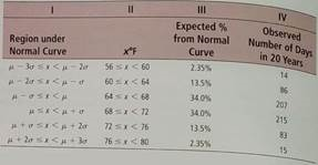 For Problems 5-14, please provide the following information. (a) What is the level of significance State the null and alternate hypotheses. (b) Find the value of the chi-square statistic for the sample. Are all the expected frequencies greater than 5 What sampling distribution will you use What are the degrees of freedom (c) Find or estimate the P -value of the sample test statistic. (d) Based on your answers in parts (a)-(c), will you reject or fail to reject the null hypothesis that the population fits the specified distribution of categories (e) Interpret your conclusion in the context of the application. Meteorology: Normal Distribution Let x be a random variable that repreĀsents the average daily temperature (in degrees Fahrenheit) in January for the town of Hana, Maui. The x variable has a mean of approximately 68°F and standard deviation of approximately 4°F (see reference in Problem 9). A 20-year study (620 January days) gave the entries in the rightmost column of the following table. (i) Remember that = 68 and = 4. Examine Figure 7-3 in Chapter 7. Write a brief explanation for columns I, II, and III in the context of this problem. (ii) Use a 1% level of significance to test the claim that the average daily January temperature follows a normal distribution with = 68 and = 4.