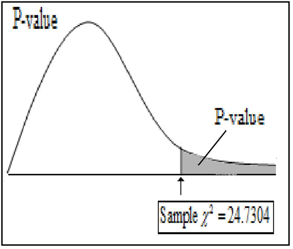 (a) (b) Using n = 15, =83.2, and =47.1 from , (c) Degrees of freedom d.f. = n 1=14 Since this is a right tailed test, we look up P-values directly in the table. 0.025 The figure shows the P-value (d) Since, the P-value interval , we reject . (e) Hence, at 5% level of significance we can conclude that the variance for colleges and universities in is greater than 47.1
