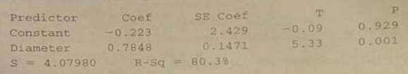 Statistical Literacy How does the t value for the sample correlation coefficient r compare to the t value for the corresponding slope b of the sample least-squares line Using Computer Printouts Problems 5 and 6 use the following information. Prehistoric pottery vessels are usually found as sherds (broken pieces) and are carefully reconstructed if enough sherds can be found. Information taken from Mimbres Mogollon Archaeology by A. I Woolsey and A. J. McIntyre (University of New Mexico Press) provides data relating x = body diameter in centimeters and y = height in centimeters of prehistoric vessels reconstructed from sherds found at a prehistoric site. The following Minitab Printout provides an analysis of the data: