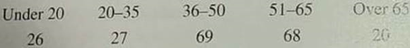 Sociology: Age Distribution A sociologist is studying the age of the population in Blue Valley. Ten years ago, the population was such that 20% were under 20 years old, 15% were in the 20-35 year old bracket, 30% were between 36 and 50, 25% were between 51 and 65, and 10% were over 65. A study done this year used a random sample of 210 residents. This sample showed. At the 0.01 level of significance, has the age distribution of the population of Blue Valley changed
