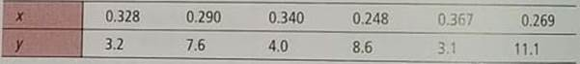 In Problems 7-12, parts (a) and (b) relate to testing . Part (c) requests the value of S c. Part (e) relates to confidence intervals for prediction. Part (f) relates to testing . Answers may very due to rounding. Baseball: Batting Average and Strikeouts Let x be a random variable that represents the batting average of a professional baseball player. Let y be a random variable that represents the percentage of strikeouts of a professional baseball player. A random sample of n = 6 professional baseball players gave the following information (Reference: The Baseball Encyclopedia , Macmillan): (a) Verify that x = 1.842, y = 37.6, x 2 = 0.575838, y 2 = 290.78, xy = 10.87, and r 0.891. (b) Use a 5% level of significance to test the claim that 0. (c) Verify that S e 1.6838, a 26.247, and b 65.081. (d) Find the predicted percentage of strikeouts for a player with an x = 0.300 batting average. (e) Find a 80% confidence interval for y when x = 0.300. (f) Use a 5% level of significance to test the claim that 0.