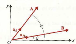 Unit vectors a A and a B denote the directions •of two-dimensional vectors A and B that make angles and , respectively, with a reference x-axis, as shown in Fig. a) Obtain a formula for the expansion of the cosine of the difference of two angles, cos ( - ) , by taking the scalar product a A • a B. b) Obtain a formula for sin ( - ). Figure: Graph