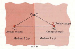 Two dielectric media with dielectric constants 1 and 2 are separated by a plane boundary at x = 0, as shown in Fig. A point charge Q exists in medium 1 at distance d from the boundary. Figure: Image charges in dielectric media     a) Verify that the field in medium 1 can be obtained from Q and an image charge - Q 1 , both acting in medium 1. b) Verity that the field in medium 2 can be obtained from Q and an image charge + Q 2 coinciding with Q, both acting in medium 2. c) Determine Q 1 and Q 2 (Hint: Consider neighboring points P 1 and P 2 in media 1 and 2, respectively, and require the continuity of the tangential component of the E -field and of the normal component of the D -field.)