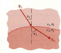 Two lossy dielectric media with permittivities and conductivities ( 1 , 1 ) and ( 2 , 2 ) are in contact. An electric field with a magnitude E 1 is incident from medium 1 upon the interface at an angle 1 measured from the common normal, as in Fig. a) Find the magnitude and direction of E 2 in medium 2. b) Find the surface charge density at the interface. c) Compare the results in parts (a) and (b) with the case in which both media are perfect dielectrics. Figure: Boundary between two lossy dielectric media   