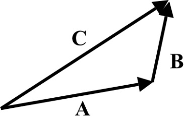 Draw vector diagram using three vectors in a head to tail fashion: Figure 1 In Head-to-tail rule, the value of sum of two vectors is . But when we draw the three vectors in head-to-tail rule forms the three sides of a triangle is shown in Figure 1. When is in opposite direction. The value of sum of two vectors is . Calculate the value of sum of vectors, . Therefore, the value of vector is . Calculate the value of sum of vectors, . Therefore, the value of vector is .
