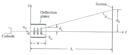 The cathode-ray oscilloscope (CRO) shown in Fig. 3-2 is used to measure the voltage applied to the parallel deflection plates. a) Assuming no breakdown in insulation, what is the maximum voltage that can be measured if the distance of separation between the plates is h b) What is the restriction on L if the diameter of the screen is D c) What can be done with a fixed geometry to double the CRO's maximum measurable voltage Fig Electrostatic deflection system of a cathode-ray oscilloscope (Example 3-2) Example