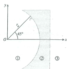 Dielectric lenses can be used to collimate electromagnetic fields. In Fig. 3-30 the left surface of the lens is that of a circular cylinder, and the right surface is a plane. If E 1 at point P ( r o , 45°, z ) in region 1 is a r 5 a 3, what must be the dielectric constant of the lens in order that E 3 in region 3 is parallel to the x -axis Fig A dielectric lens (Problem P.3-19).