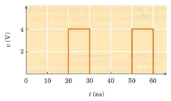 Sketch the spectrum for the pulse train shown in Figure 1.23. Figure 1.23    