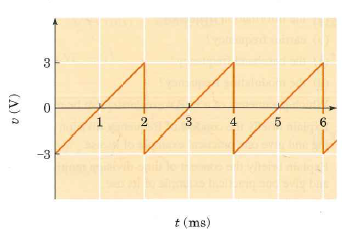 Sketch the spectrum for the sawtooth waveform in Figure 1.24. Explain why this waveform has no dc component, unlike the sawtooth waveform in Example 1.3. Figure 1.24    