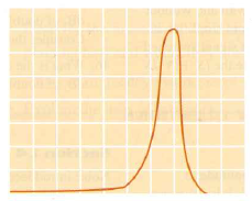 Find the frequency, power (both in dBm and in watts), and voltage for each of the signals shown in Figure 1.26. Figure 1.26      Reference level 30 dBm Vertical: 10 dB/division Center frequency 872 MHz Span: 10 MHz/division     Reference level 18 dBm Vertical: 1 dB/division Center frequency 79 MHz Span: 500 MHz/division      Reference level +12 dBm Vertical: linear Center frequency 270 MHz Span: 5 MHz/division
