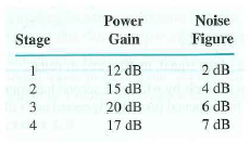 The four stages of an amplifier have gains and noise figures (in decibels) as follows:     Calculate the overall noise figure in decibels.