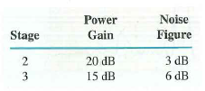 A three-stage amplifier is to have an overall noise temperature no greater than 70 K. The overall gain of the amplifier is to be at least 45 dB. The amplifier is to be built by adding a low-noise first stage to an existing two-stage amplifier that has the gains and noise figures shown below. (The stage numbers refer to locations in the new amplifier.)     (a) What is the minimum gain (in decibels) that the first stage can have  (b) Using the gain you calculated in part (a), calculate the maximum noise figure (in decibels) that the first stage can have. (c) Suppose the gain of the first stage could be increased by 3 dB without affecting its noise figure. What would be the effect on the noise temperature of the complete amplifier