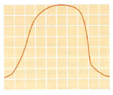 The frequency response of an amplifier can be measured by applying white noise to the input and observing the output on a spectrum analyzer. When this was done for a certain amplifier, the display shown in Figure 1.27 was obtained. Find the upper and lower cutoff frequencies (at 3 dB down) and the bandwidth of the amplifier. Figure 1.27  Reference level -4 dBm Vertical: 1 dB/division Center frequency 210 MHz Span: 10 MHz/division   