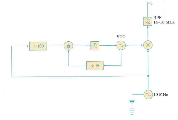 Figure 2.50 shows a synthesizer with external frequency translation. Calculate the output frequency for N = 50.   