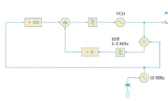 Draw a circuit for a Colpitts oscillator that will operate with a noninverting amplifier with a voltage gain of less than 1. Design it with a feedback fraction of 2, and an operating frequency of 16 MHz. The inductor should have a value of 5 H.     Figure 2.51