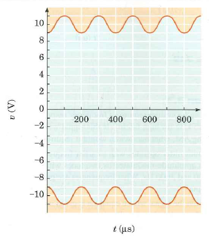 An AM signal has the equation: v ( t ) = [15 + 4 sin (44 × 10 3 t ] sin (46.5 × 10 6 t ) V (a) Find the carrier frequency. (b) Find the frequency of the modulating signal. (c) Find the value of m. (d) Find the peak voltage of the unmodulated carrier. (e) Sketch the signal in the time domain, showing voltage and time scales. Figure 3.18    