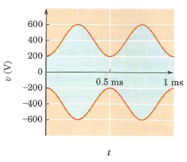 An AM transmitter with a carrier power of 20 kW is connected to a 50 ft antenna. In order to design a lightning arrestor for the antenna, it is necessary to know the maximum instantaneous voltage that will appear at the antenna terminals. Calculate this voltage, assuming 100% modulation for the transmitter. Figure 3.20    