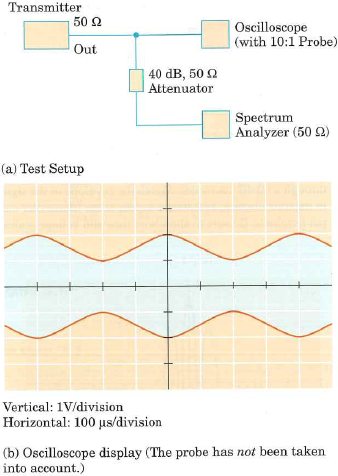 A sine wave with a frequency of 1 MHz and an amplitude of 20 V peak is amplitude modulated at 80% by another sine wave with a frequency of 1 kHz. (a) Sketch the envelope of this signal in the time domain, with voltage and time scales. (b) Sketch this signal in the frequency domain, with voltage and frequency scales. Figure 3.22    