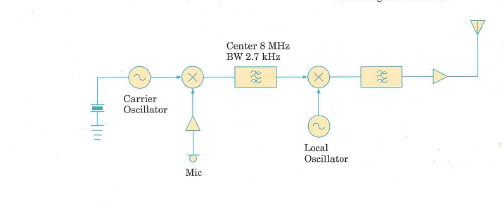 The block diagram of an SSB transmitter is shown in Figure 5.34. The local oscillator frequency is higher than the frequency at which the SSB signal is generated, and the difference between the two frequencies is used at the output. (a) Choose a suitable frequency for the carrier oscillator if the transmitter is to produce a USB signal. (b) What should be the frequency of the local oscillator if the (suppressed) carrier frequency at the antenna is to be exactly 30 MHz  (c) Suppose that the transmitter is modulated by a single sine-wave tone at 1 kHz. It is operating with a PEP of 100 W into a 50 load. Sketch the output in the time and frequency domains, showing all appropriate scales. Figure 5.34    