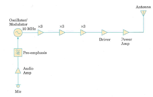 (a) In an indirecl-FM transmitter, what phase shift, in degrees, corresponds to a frequency-modulation index of 4.5 (b) Suppose a phase modulator is available with a maximum phase shift of 45 degrees. How can this phase shift be increased to the amount calculated in part (a) Draw a block diagram to illustrate. Figure 5.35