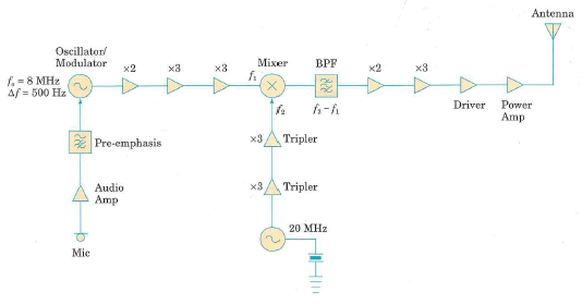 An indirect-FM transmitter has the block diagram shown in Figure 5.37. The total output power is 1 W to 50 . (a) Label the block that has been left blank. (b) What phase deviation will be necessary at the modulator in order for the output frequency to deviate by 5 kHz with a 1 kHz modulating signal  (c) Use Bessel functions to sketch the spectrum of the output signal. Be sure to include suitable scales. It is necessary to include only the carrier and the first three sidebands on each side. Figure 5.36    