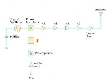 A block diagram for an FM transmitter using indirect FM is shown in Figure 5.38. (a) What is the frequency of the carrier oscillator  (b) What maximum phase deviation must the phase modulator be capable of supplying if the transmitter is to produce FM with a maximum deviation of 25 kHz with a modulating-signal frequency of 10 kHz  (c) Why is the integrator necessary  Figure 5.37    