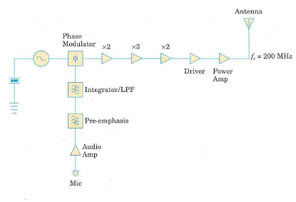 An in-line wattmeter connected in the transmission line between a transmitter and its antenna reads 50 W in the forward direction and 30 W in the reverse direction. How much output power is actually being produced  Figure 5.38    