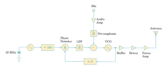 An AM transmitter operates into a 50 resistive load. The RMS voltage measured at the output is 250 V without modulation and 300 V with modulation, using a true-RMS reading meter. Find: (a) the power with modulation (b) the power without modulation (c) the modulation index (d) the peak voltage with modulation (e) the overall efficiency with modulation if the transmitter draws 3 kW from the ac line when modulated (f) the amount of power that will be drawn from the ac line when the transmitter is unmodulated, if the efficiency is the same as in part (e) Figure 5.39
