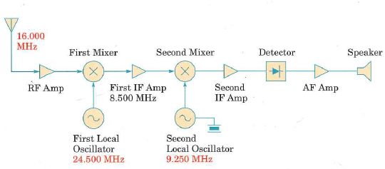 A tuned transformer operating at 5 MHz has a primary Q of 60 and a secondary Q of 40. (a) Calculate the value of the coupling factor for critical coupling. (b) Calculate the value of the coupling factor for optimum coupling. (c) Calculate the bandwidth of the circuit for optimum coupling.     Figure 6.36