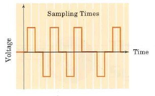 Figure 7.26 shows a signal in AMI code. Decode it into ones and zeros.     Figure 7.26