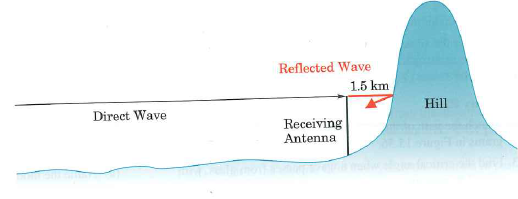 An FM broadcast signal arrives at an antenna via two paths, as shown in Figure 15.38. Calculate the difference in arrival time for the two paths. Figure 15.38    