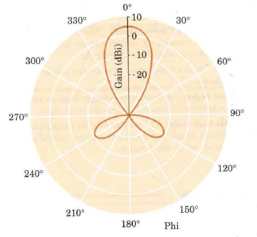 Refer to the plot in Figure 16.53, and find the gain ars - 1 beamwidth for the antenna shown. Figure 16.53    