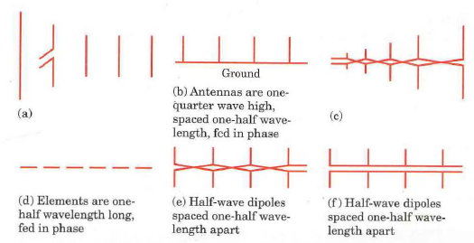 Characterize each of the arrays sketched in Figure 16.55 as phased or parasitic and as broadside or end-fire. Indicate the direction(s) of maximum output for each antenna. Figure 16.55    